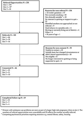 Tobacco treatment incorporating contingency management, nicotine replacement therapy, and behavioral counseling for pregnant women who use substances: a feasibility trial